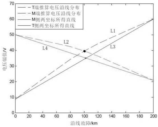 Fault location method based on dynamic real-time parameters for t-type line voltage cross correction