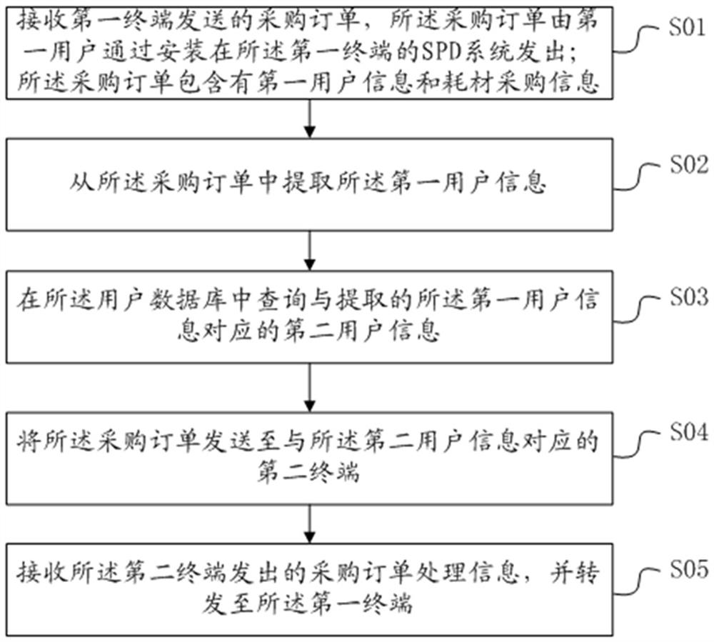 An integrated purchasing system and method for medical consumables based on SPD system