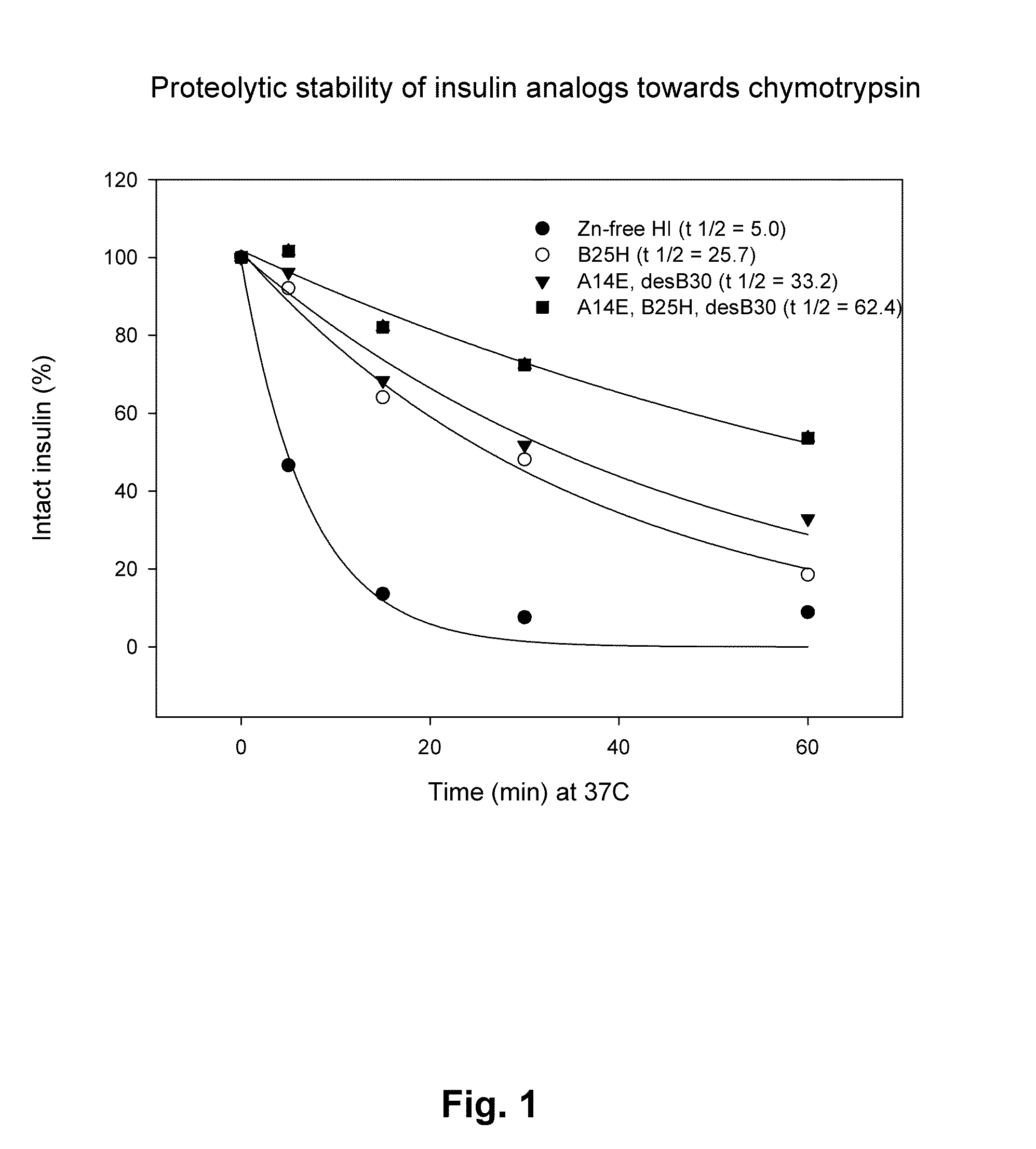 Protease resistant insulin analogues