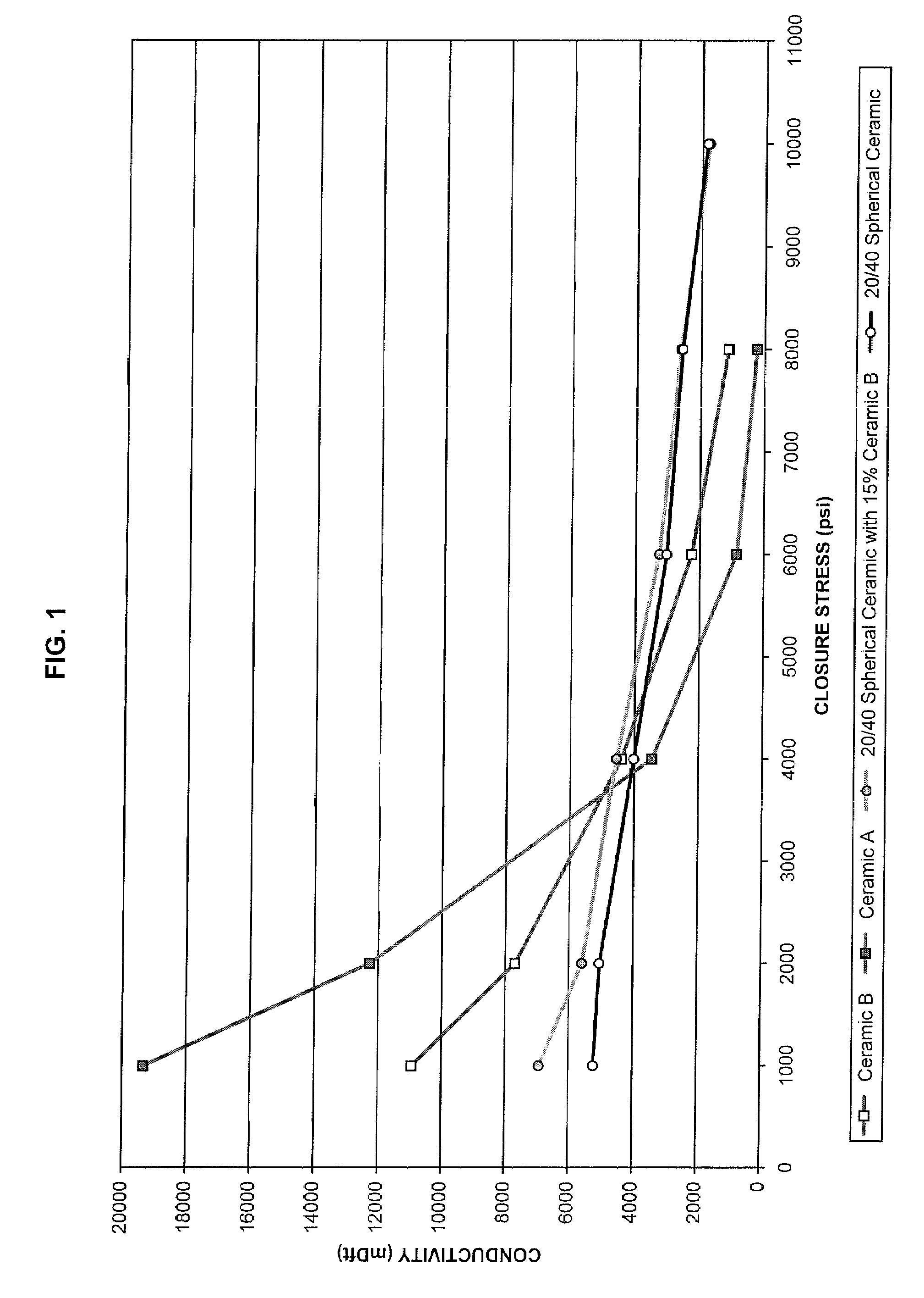 Non-spherical well treating particulates and methods of using the same