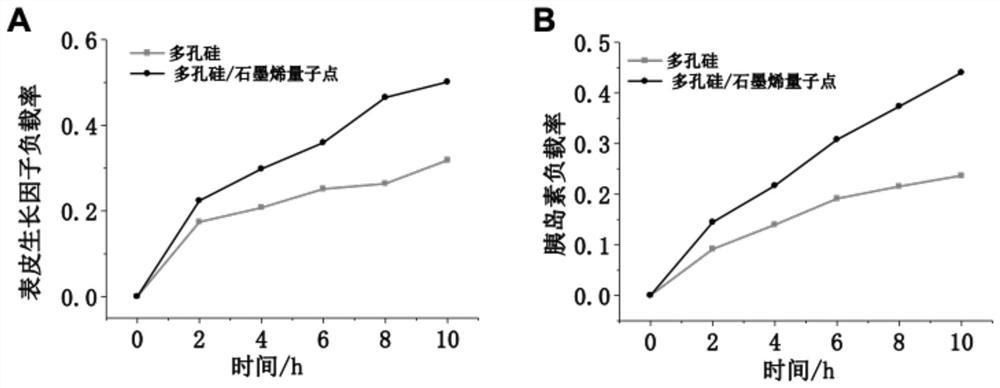 Preparation method of porous silicon graphene quantum dot composite drug-loaded particles, wound dressing, preparation method and application of wound dressing