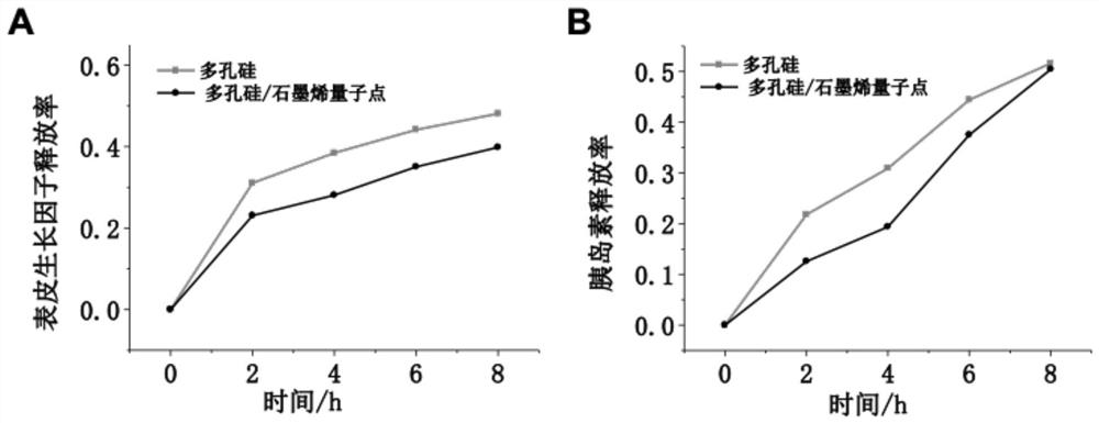 Preparation method of porous silicon graphene quantum dot composite drug-loaded particles, wound dressing, preparation method and application of wound dressing