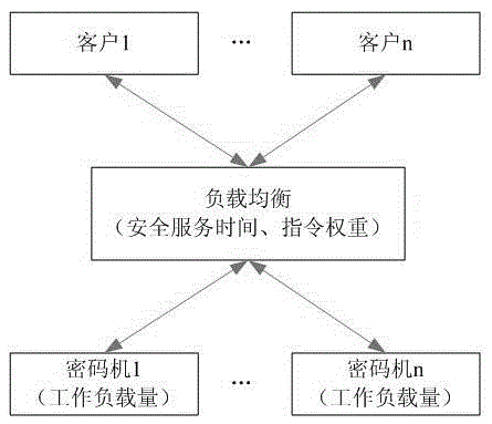 A Dynamic Feedback Method for Enhancing Load Balancing of Cipher Machines