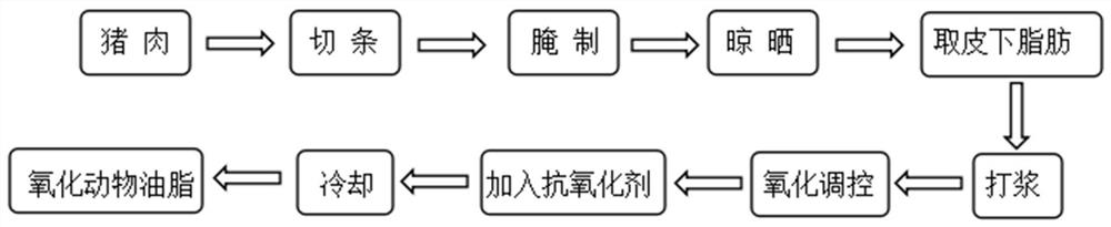 A method for regulating and controlling oxidized animal fat