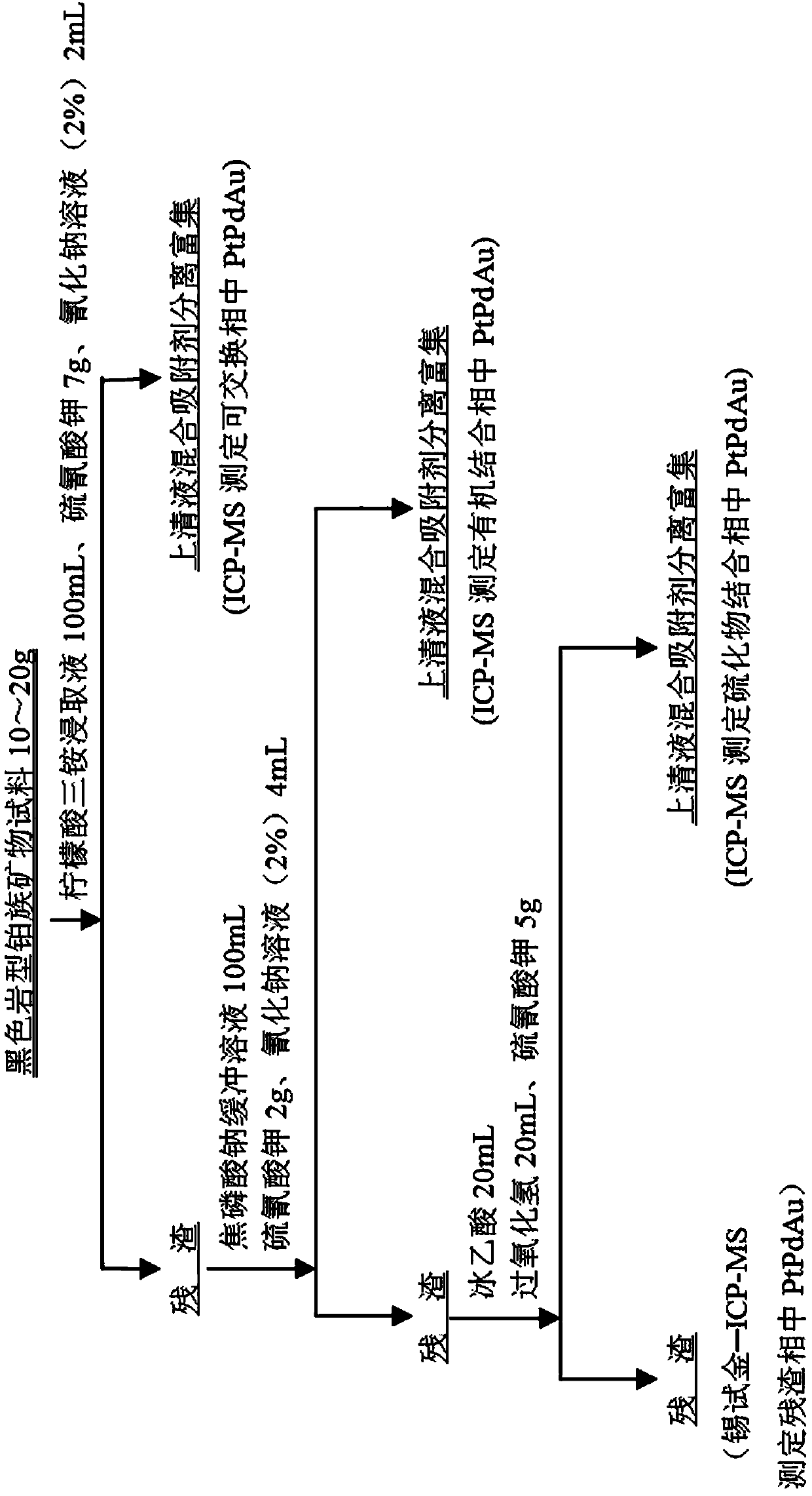 Phase analysis method of pt, pd, au in black rock type platinum group minerals