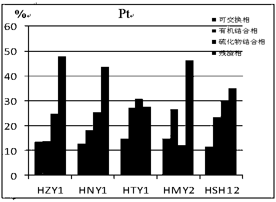 Phase analysis method of pt, pd, au in black rock type platinum group minerals