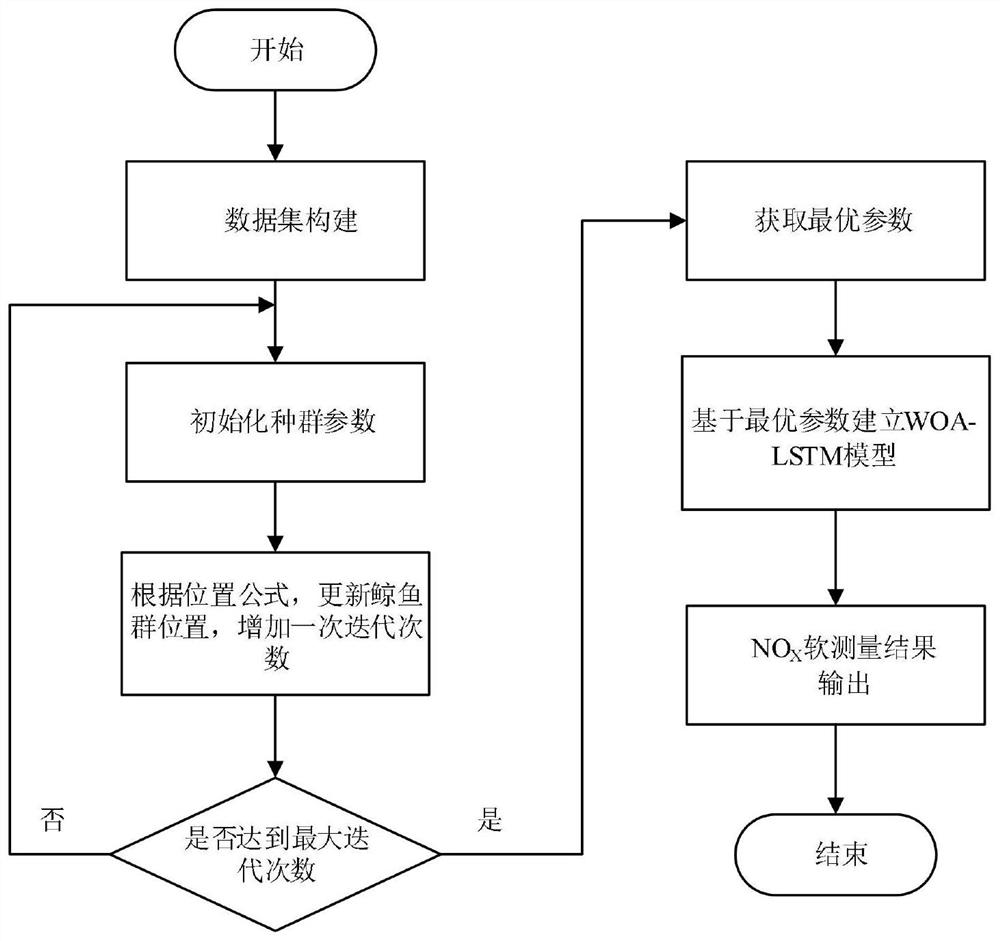 Coal-fired boiler NOX soft measurement method based on whale algorithm for optimizing long and short term memory network