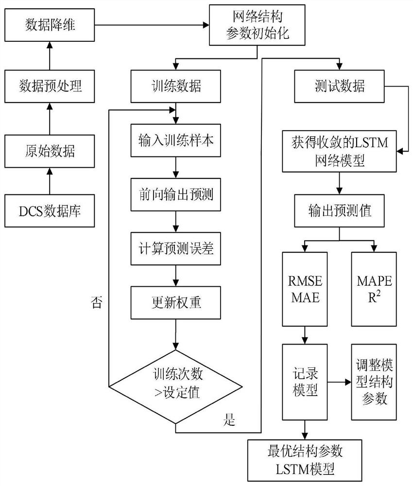 Coal-fired boiler NOX soft measurement method based on whale algorithm for optimizing long and short term memory network