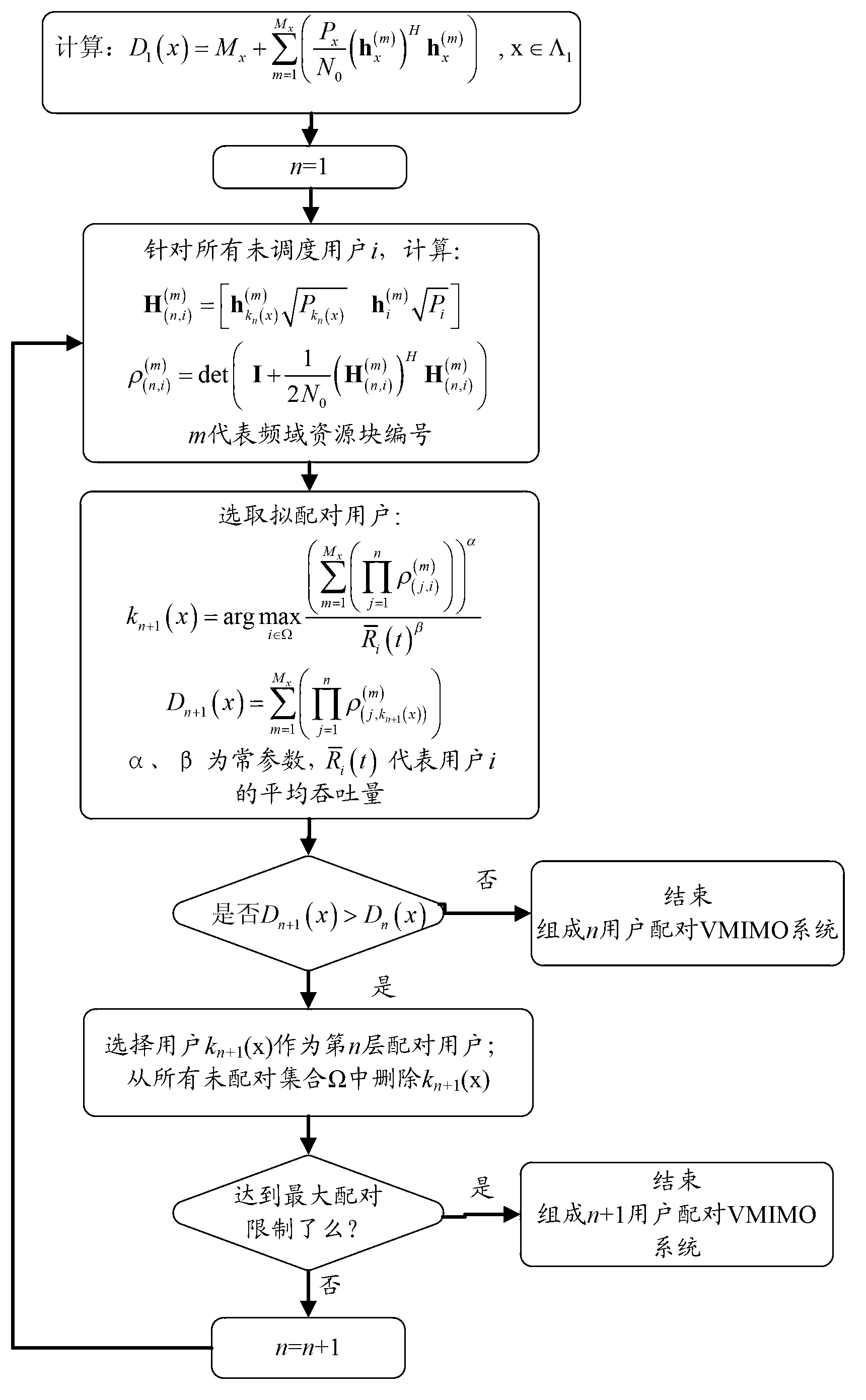 Multi-user paring algorithm applied to VMIMO system