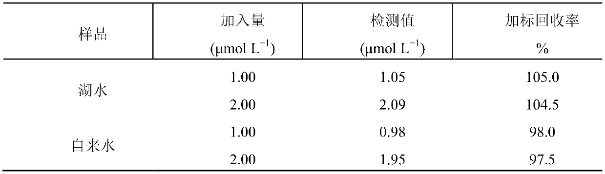 Preparation and analysis method of an electrochemical sensor for detecting heavy metal ions