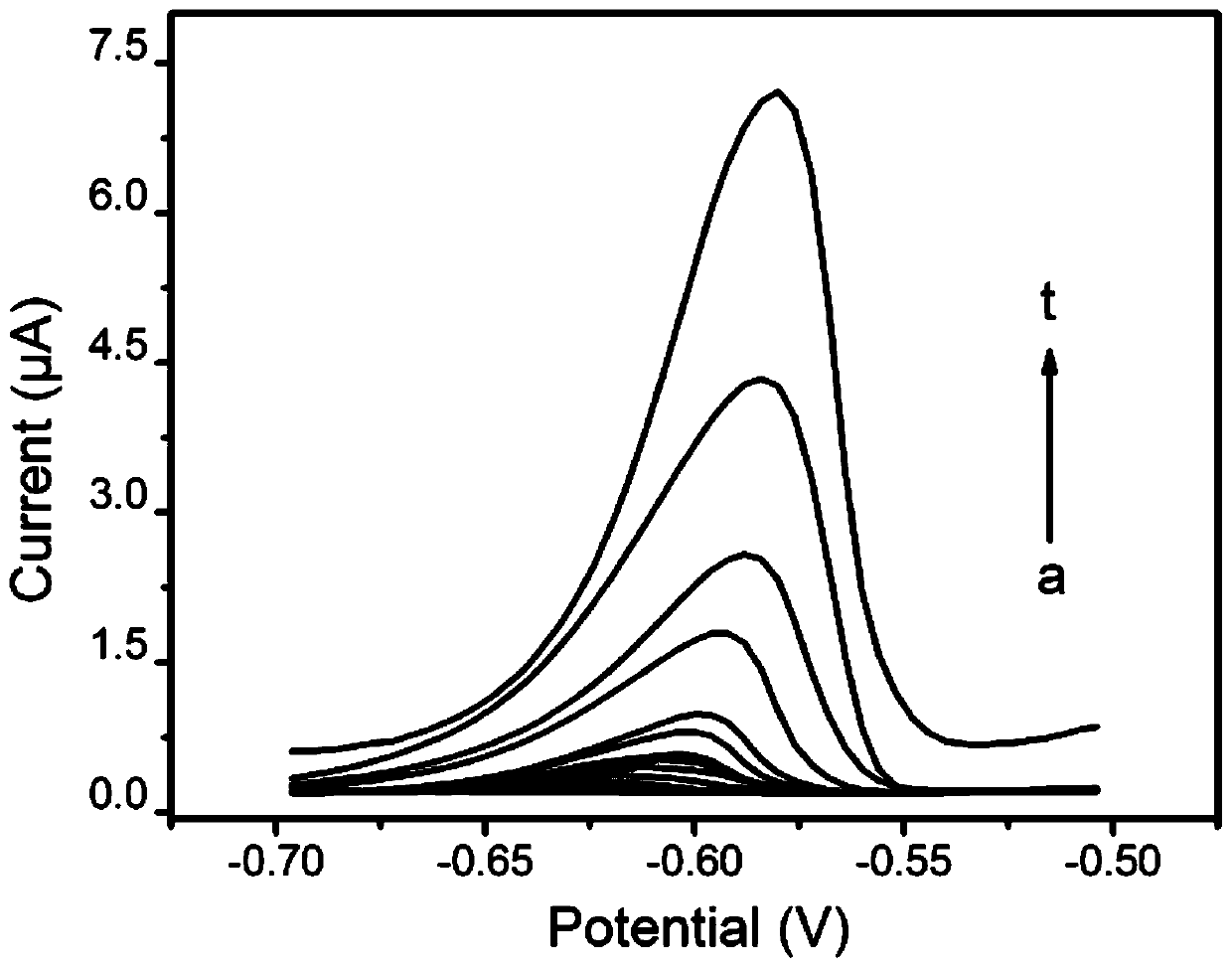 Preparation and analysis method of an electrochemical sensor for detecting heavy metal ions