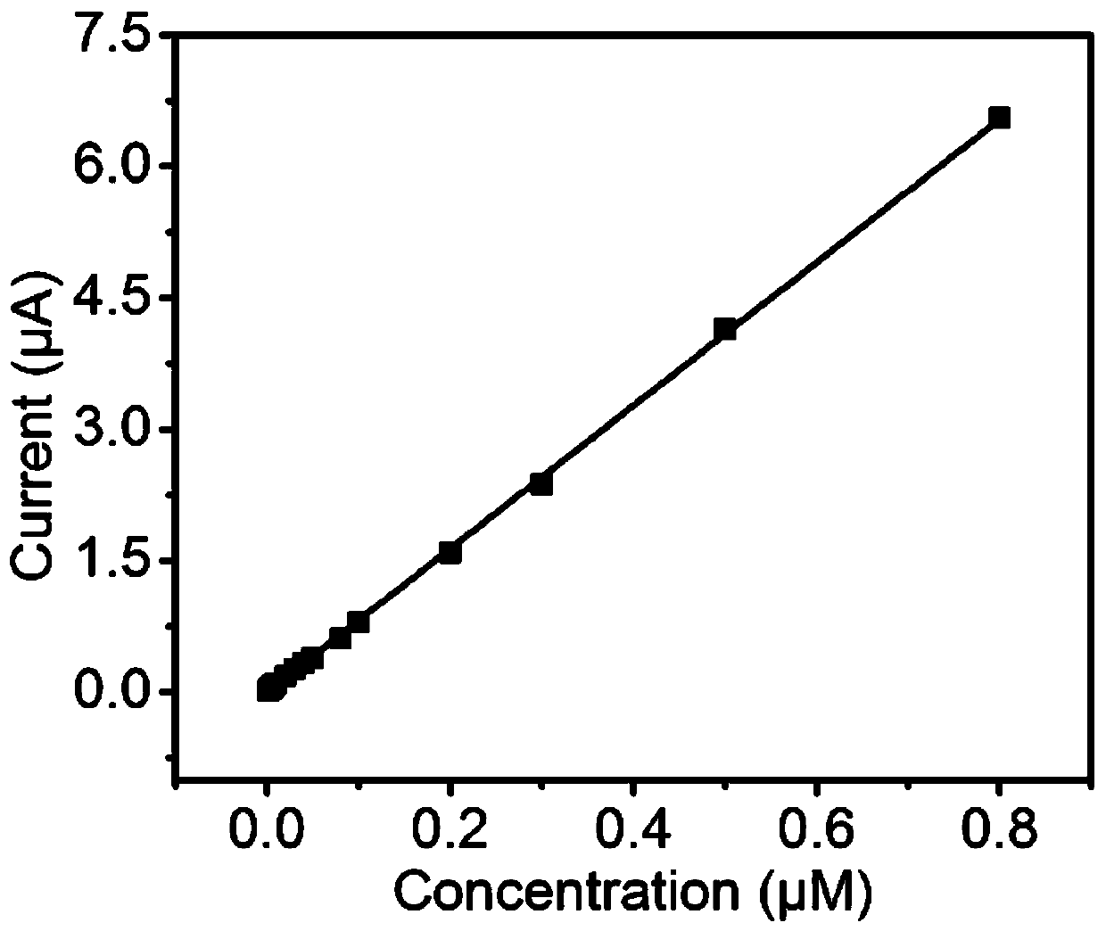 Preparation and analysis method of an electrochemical sensor for detecting heavy metal ions