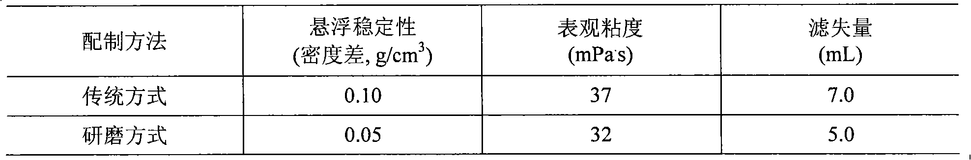 Method for configuring weighted drilling fluid