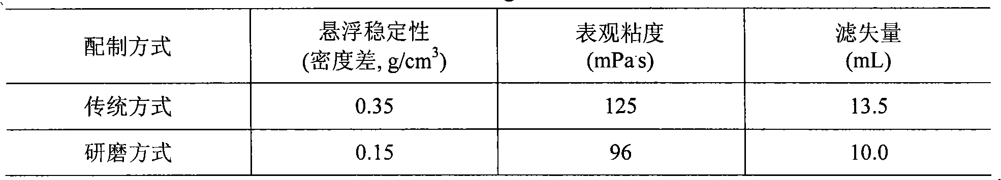 Method for configuring weighted drilling fluid