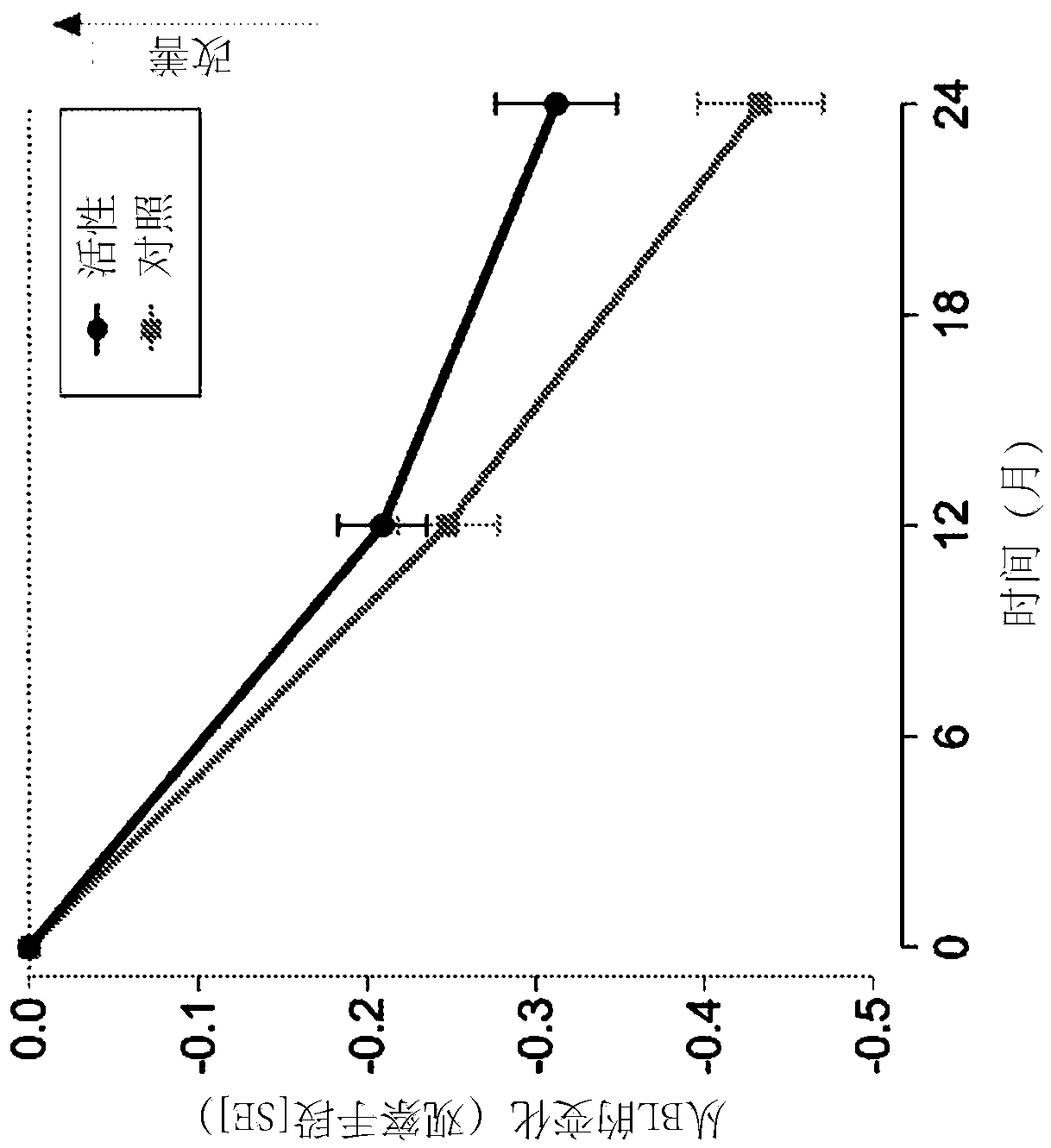 Method for treating brain atrophy