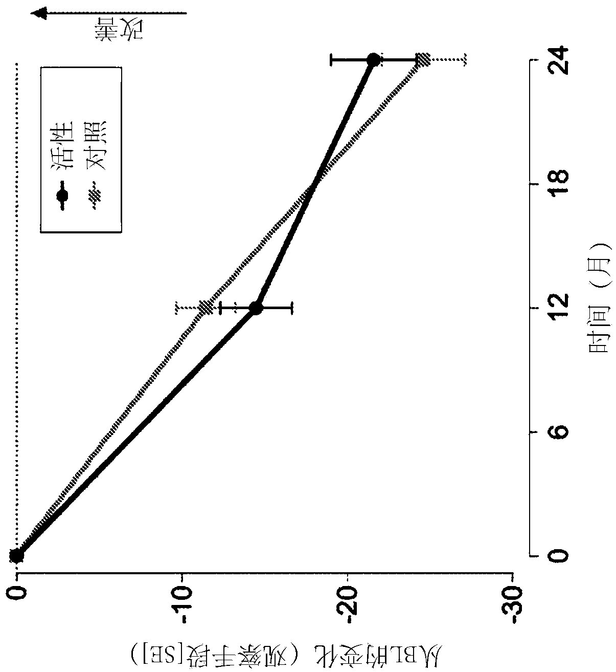 Method for treating brain atrophy