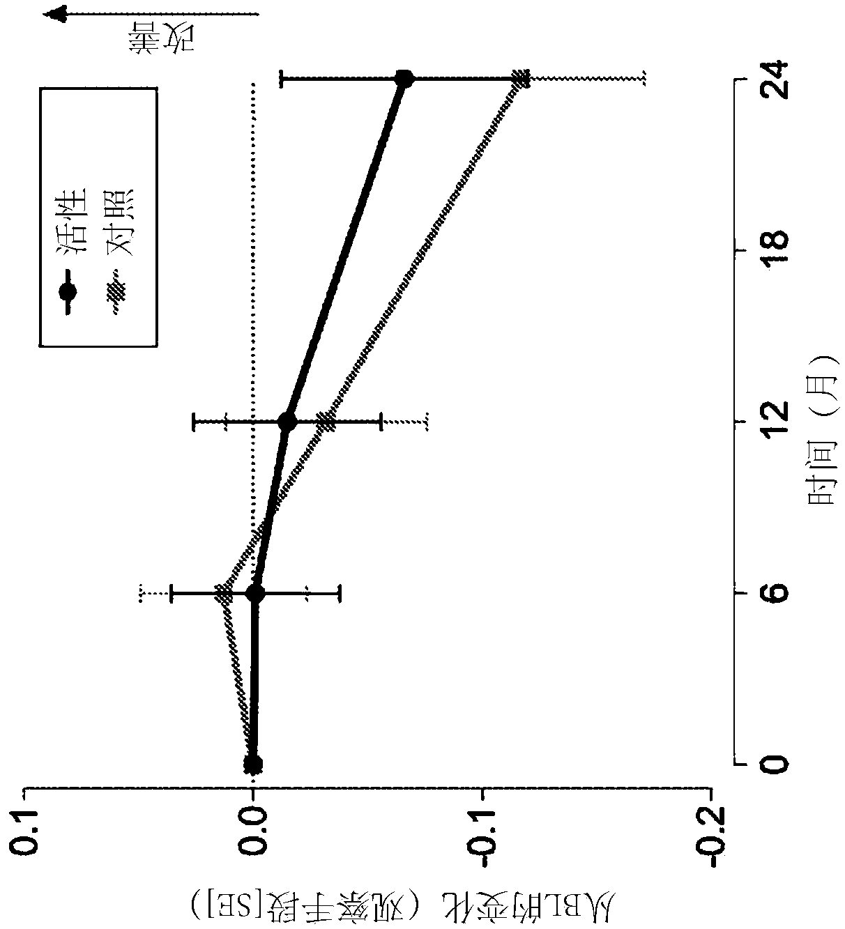 Method for treating brain atrophy