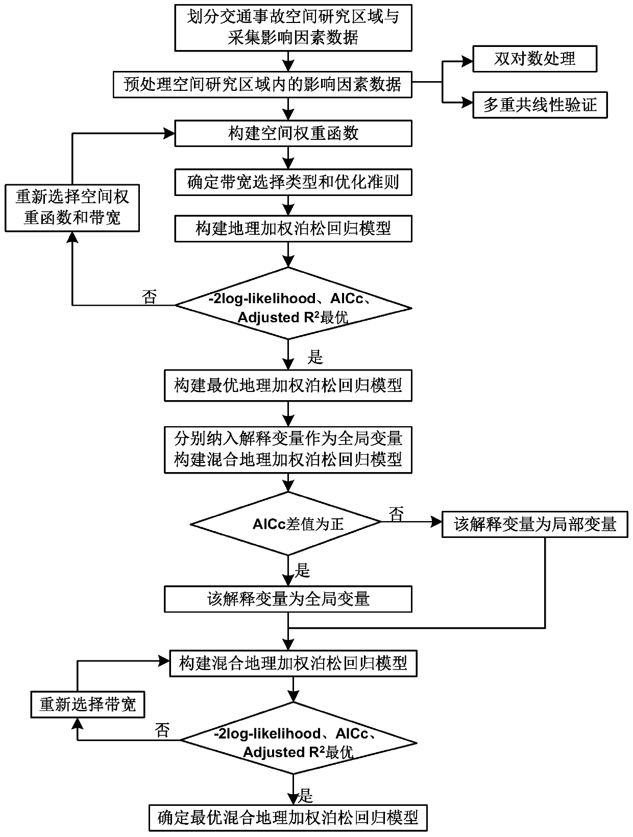 Traffic accident prediction method based on hybrid geographically weighted regression