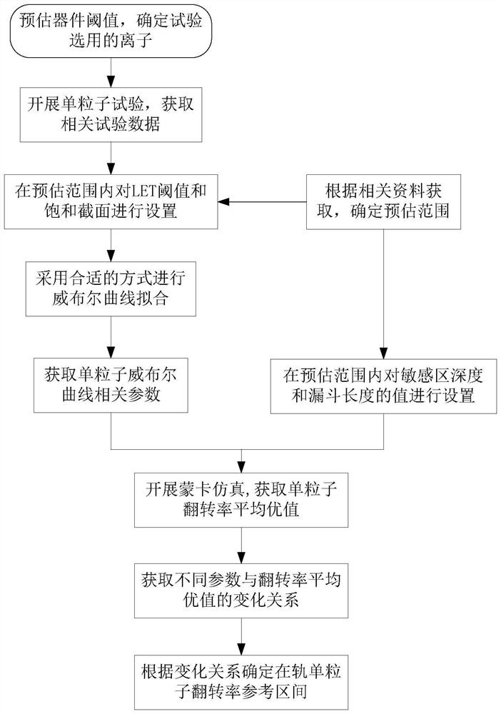 Method for estimating reference interval of on-orbit single event upset rate of device