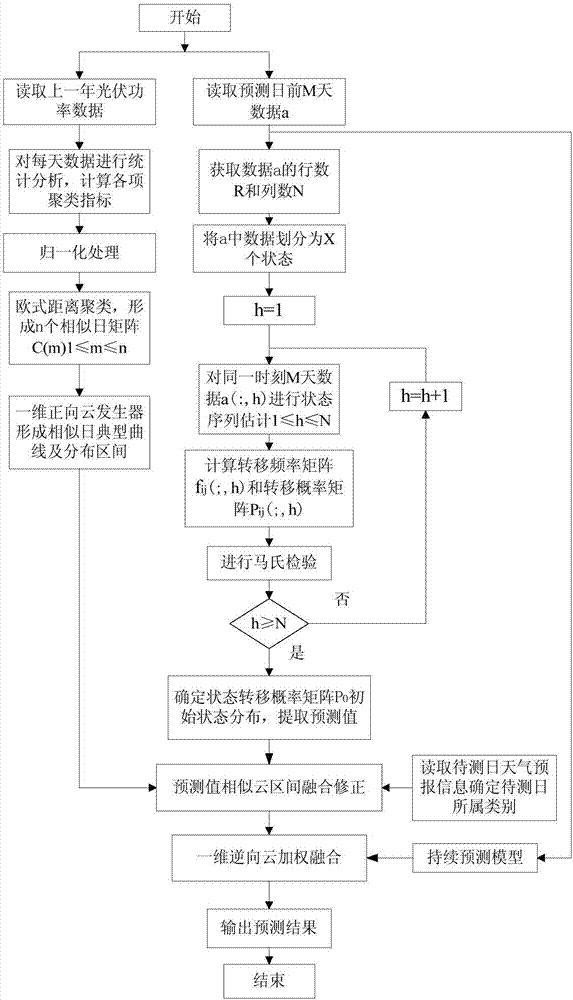 Longitudinal photovoltaic power prediction method based on historical data mining