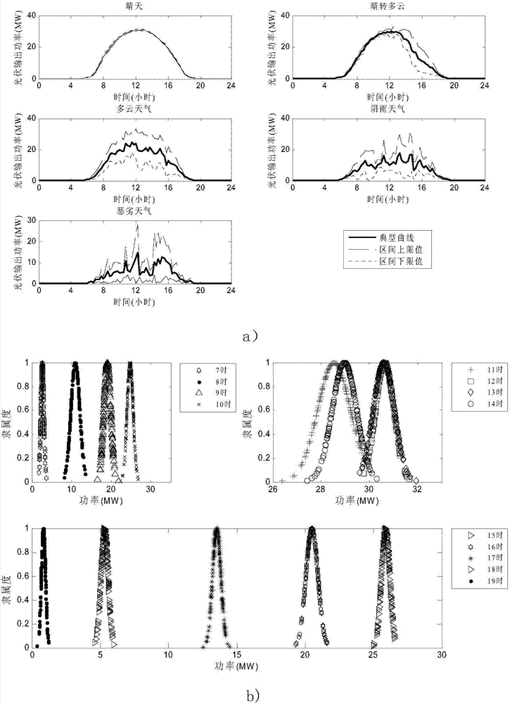 Longitudinal photovoltaic power prediction method based on historical data mining