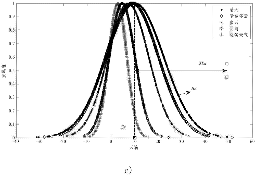 Longitudinal photovoltaic power prediction method based on historical data mining