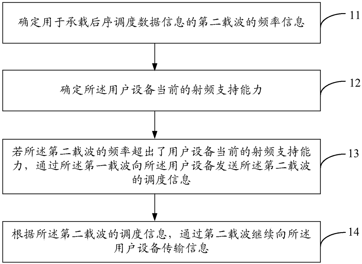 Method and device for transmitting information