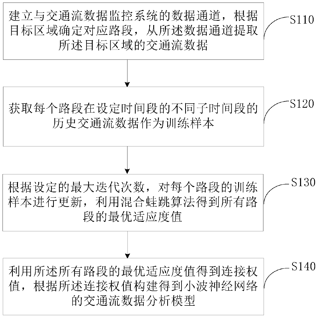 Method and device for constructing traffic flow data analysis model