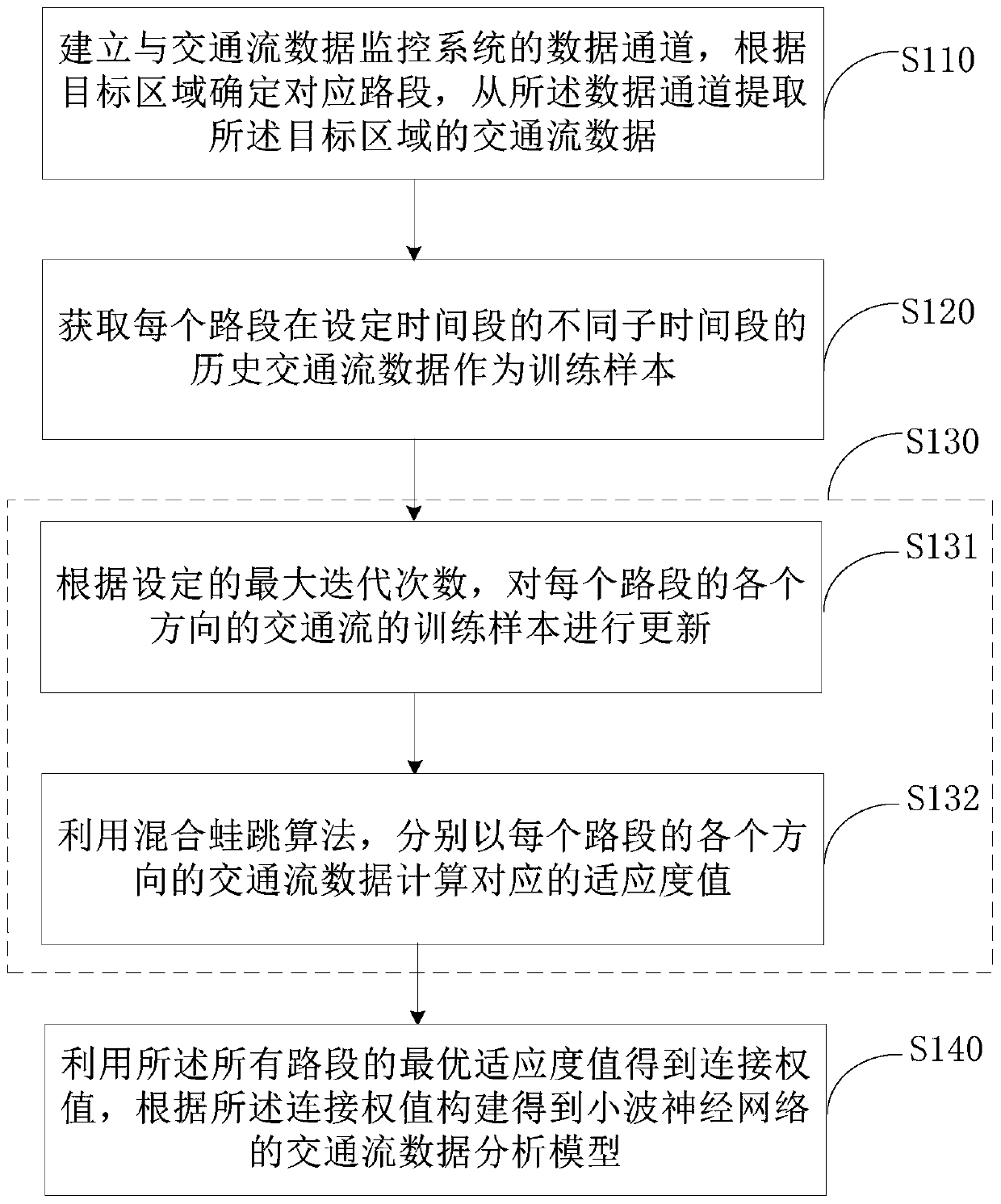 Method and device for constructing traffic flow data analysis model