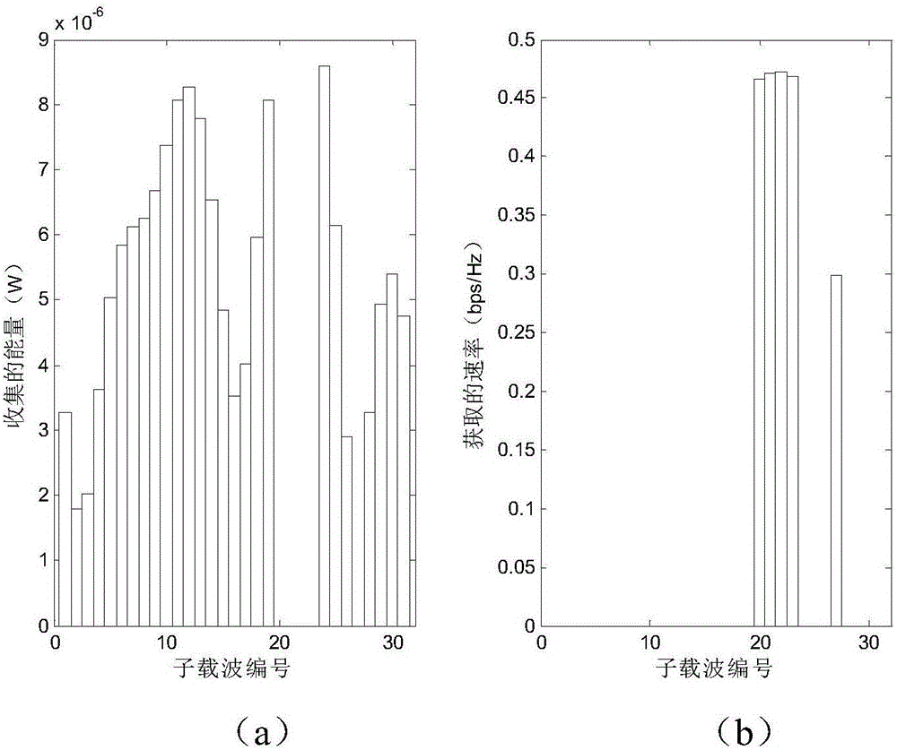 Wireless energy carrying communication method based on OFDM sub-carrier allocation