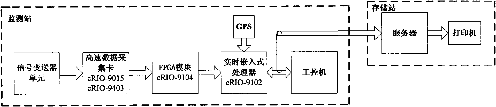 Generator transformer unit faults recorder analysis device