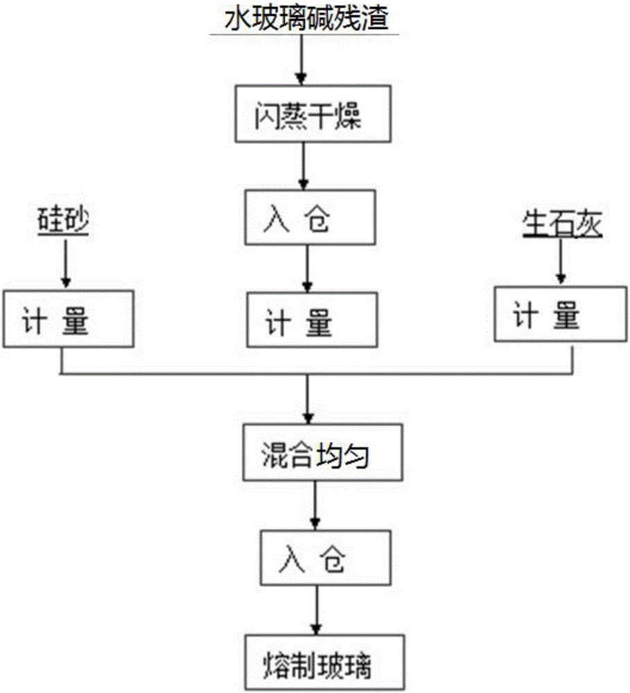 Method for preparing soda-lime glass from raw material alkali residue byproduct produced during firing of low-modulus water glass with coal gangue acid-leached residue-sodium sulfate