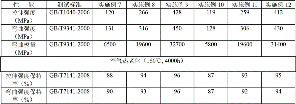 Continuous carbon fiber reinforced nylon composite material used under continuous high temperature environment, and preparation method thereof