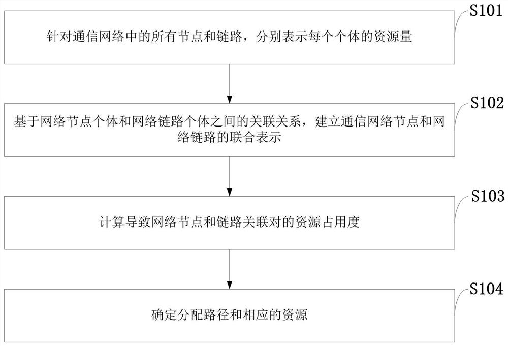 A Joint Resource Allocation Method for Network Node Links with Minimized Resource Occupancy