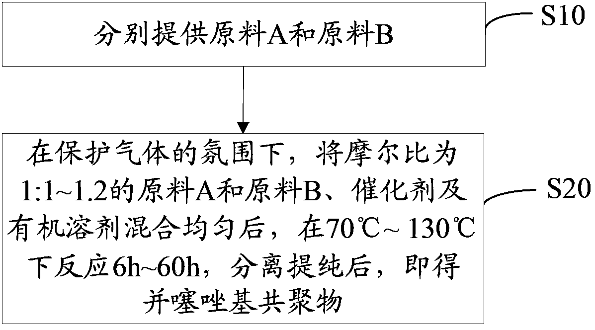 Benzothiazolyl copolymer as well as preparation method and application thereof