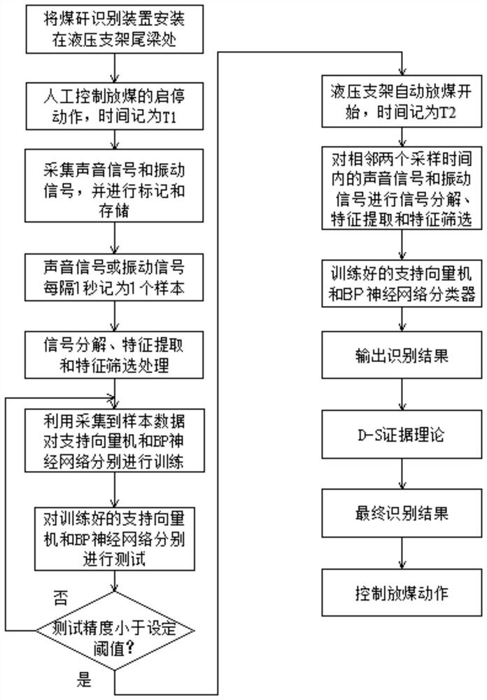 Coal gangue identification method in top coal caving process based on multi-sensing information fusion