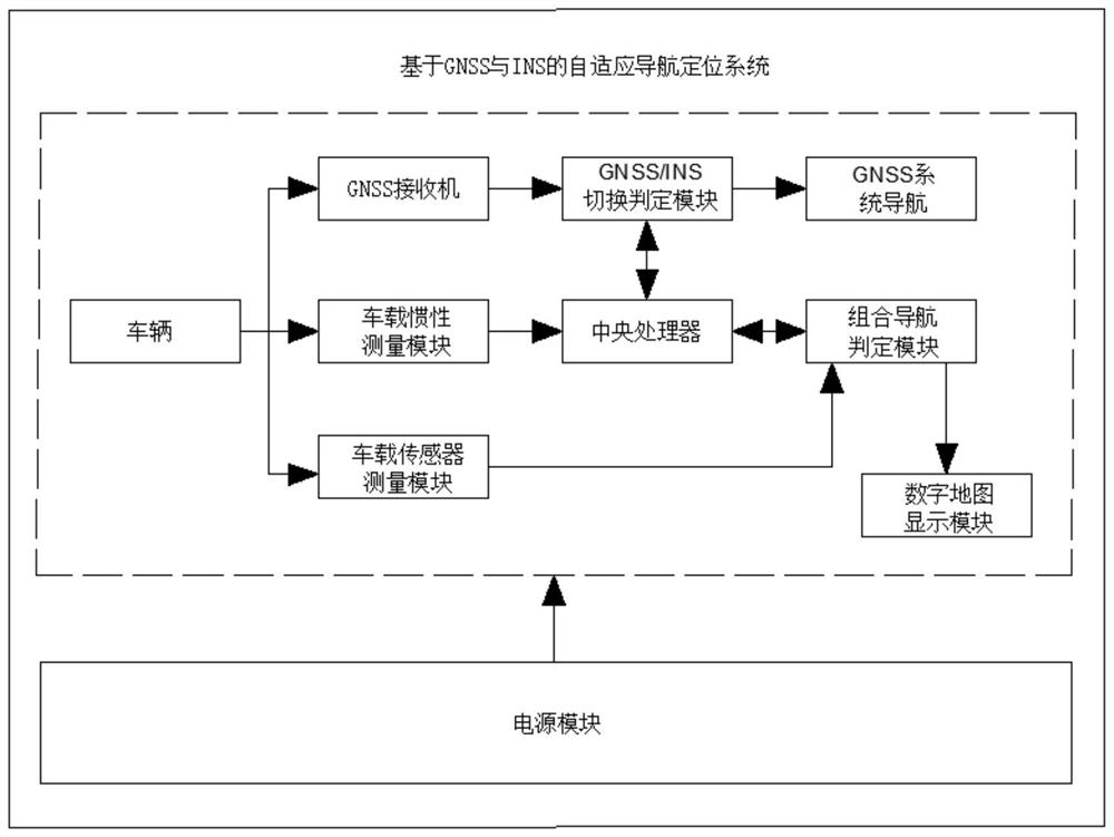 Self-adaptive navigation and positioning system and method based on GNSS and INS