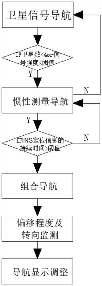 Self-adaptive navigation and positioning system and method based on GNSS and INS