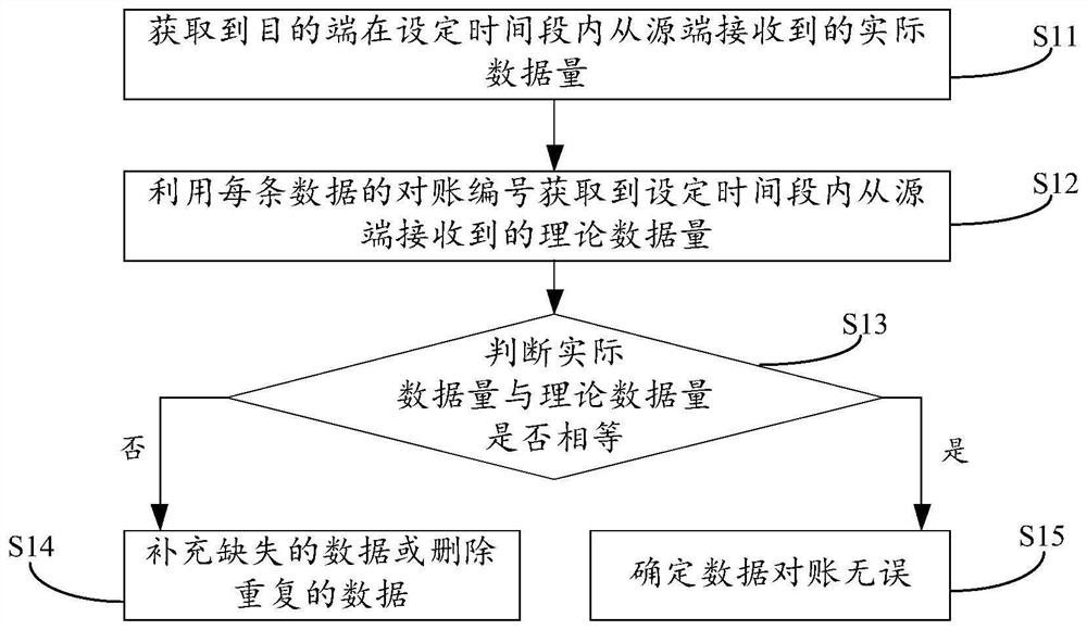 Data reconciliation method and related device