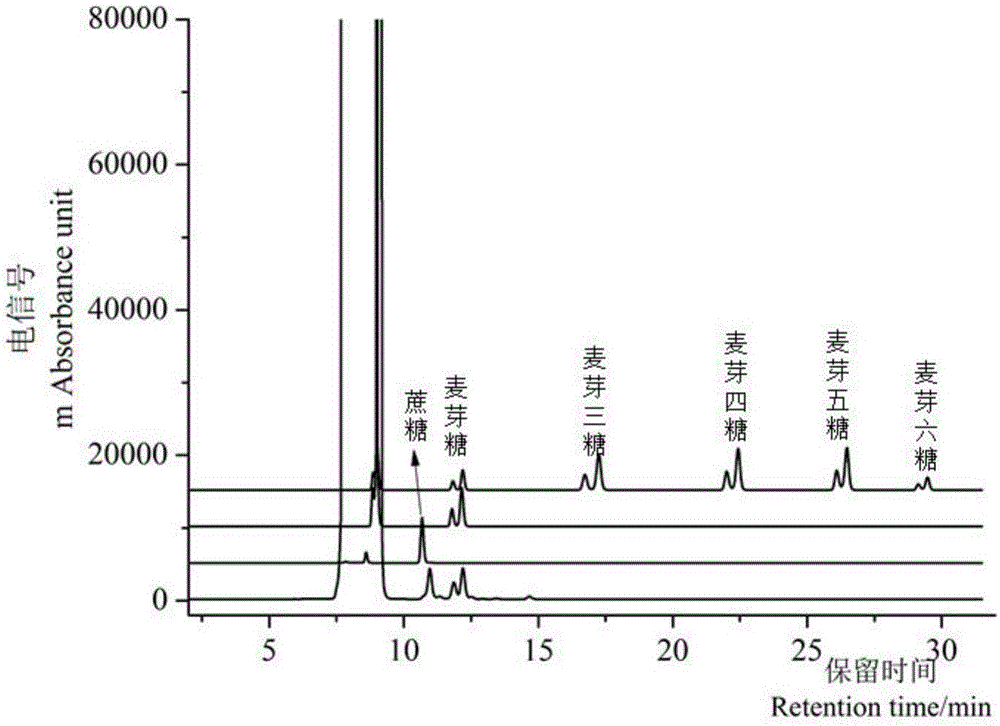 Honey adulteration detection method based on HPLC-ELSD and partial least squares discriminant analysis method