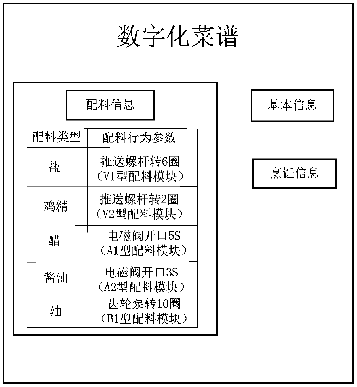 Digital recipe, ingredient method and ingredient system based on it