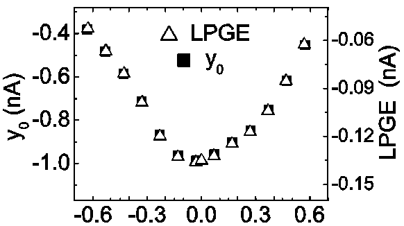 Method for obtaining abnormal linearly polarized light current of topological insulator bismuth selenide