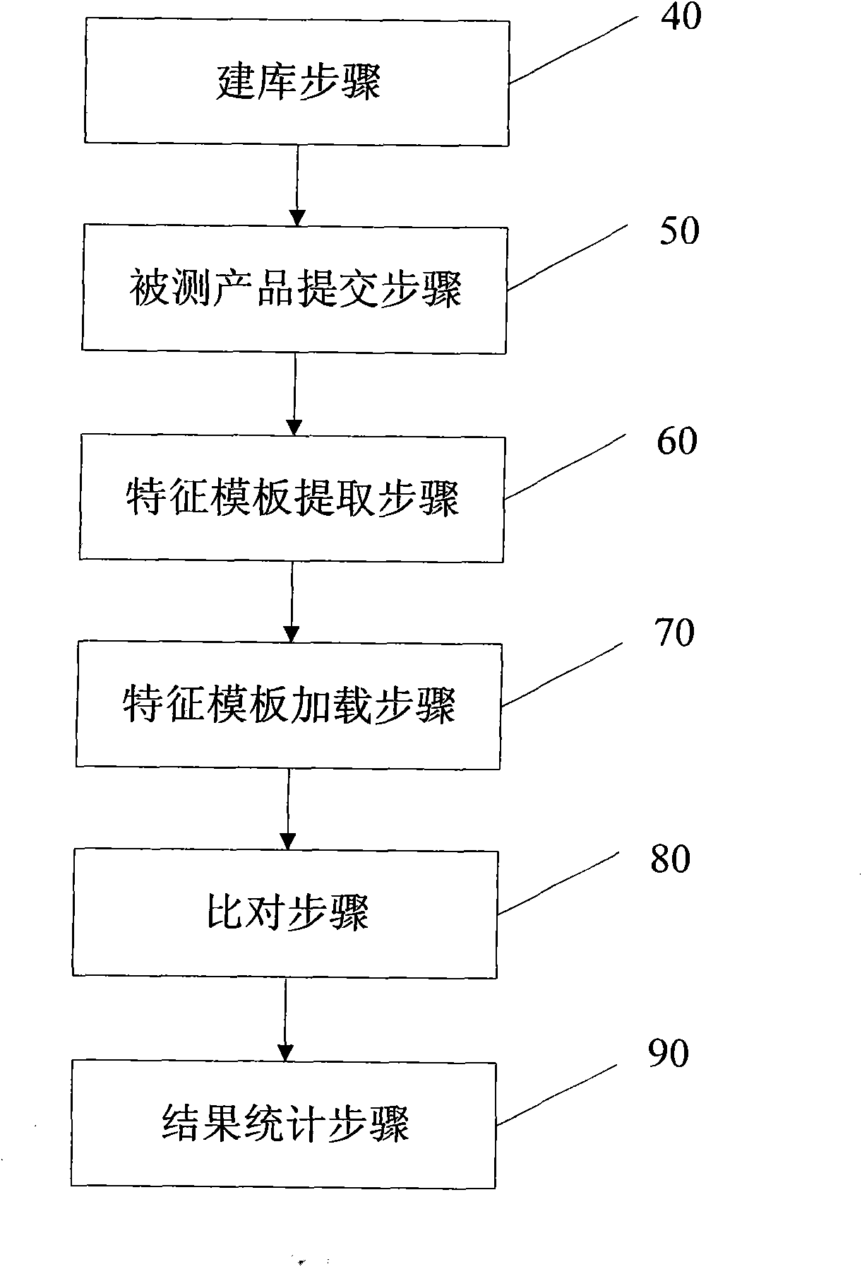 Test system and test method of millions of one-to-many face recognition products