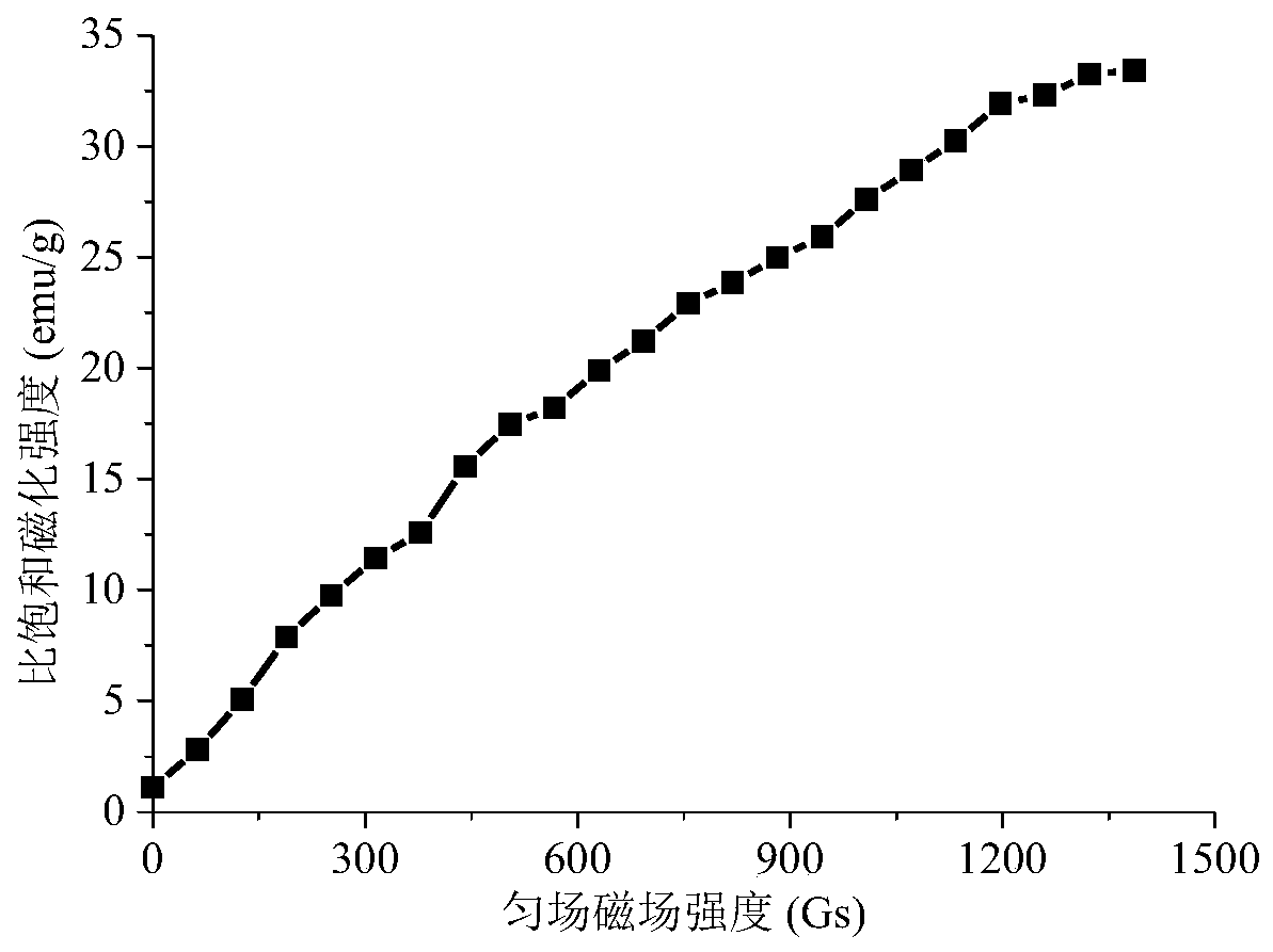 Magnetically sensitive simulated star loam and its preparation method