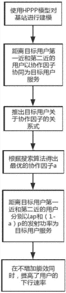 Base station cooperation method facing downlink rate of target user in cellular network