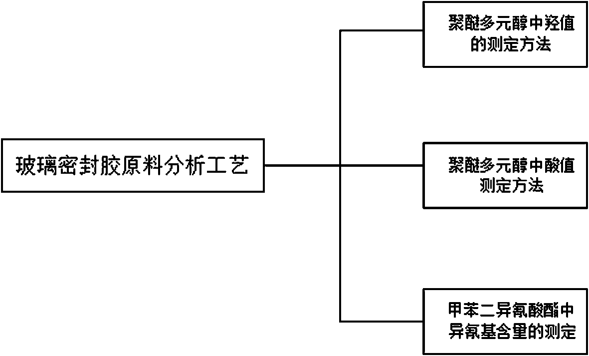 Glazing compound raw material analysis process