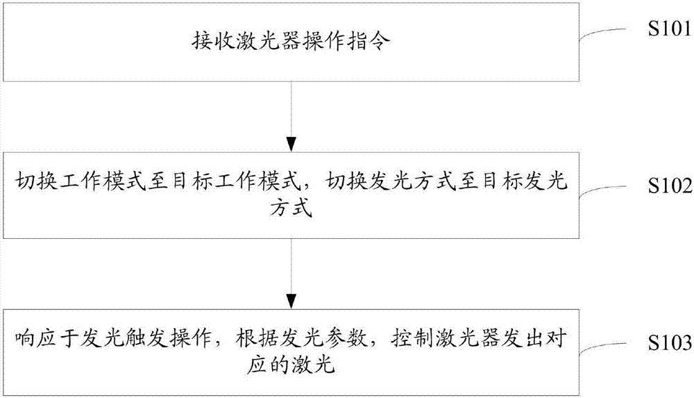 Laser scanning method and apparatus