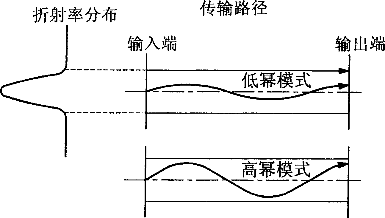 Method for compensating modal dispersion in multimode optical fiber transmission path