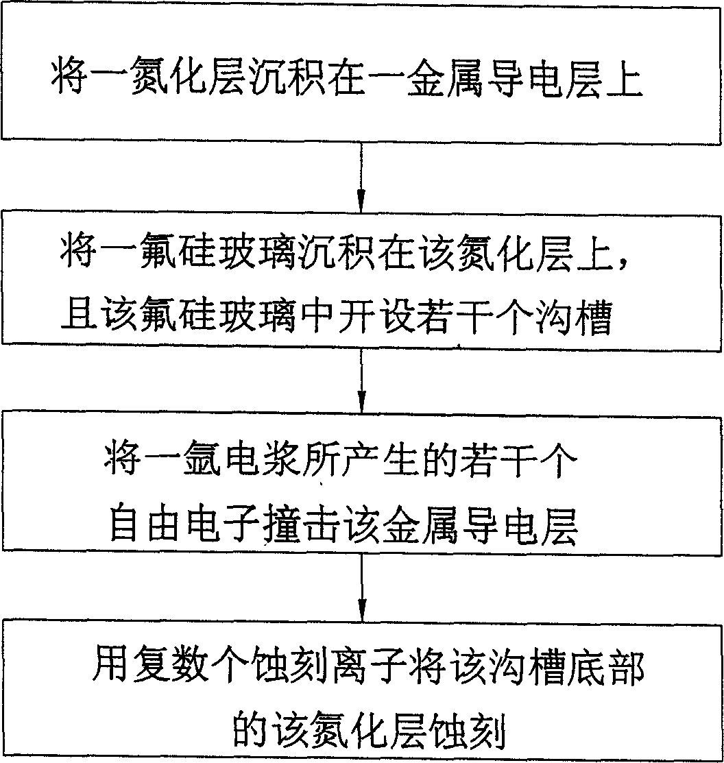 Method for eliminating static electricity of metal conducting layer to complete etching