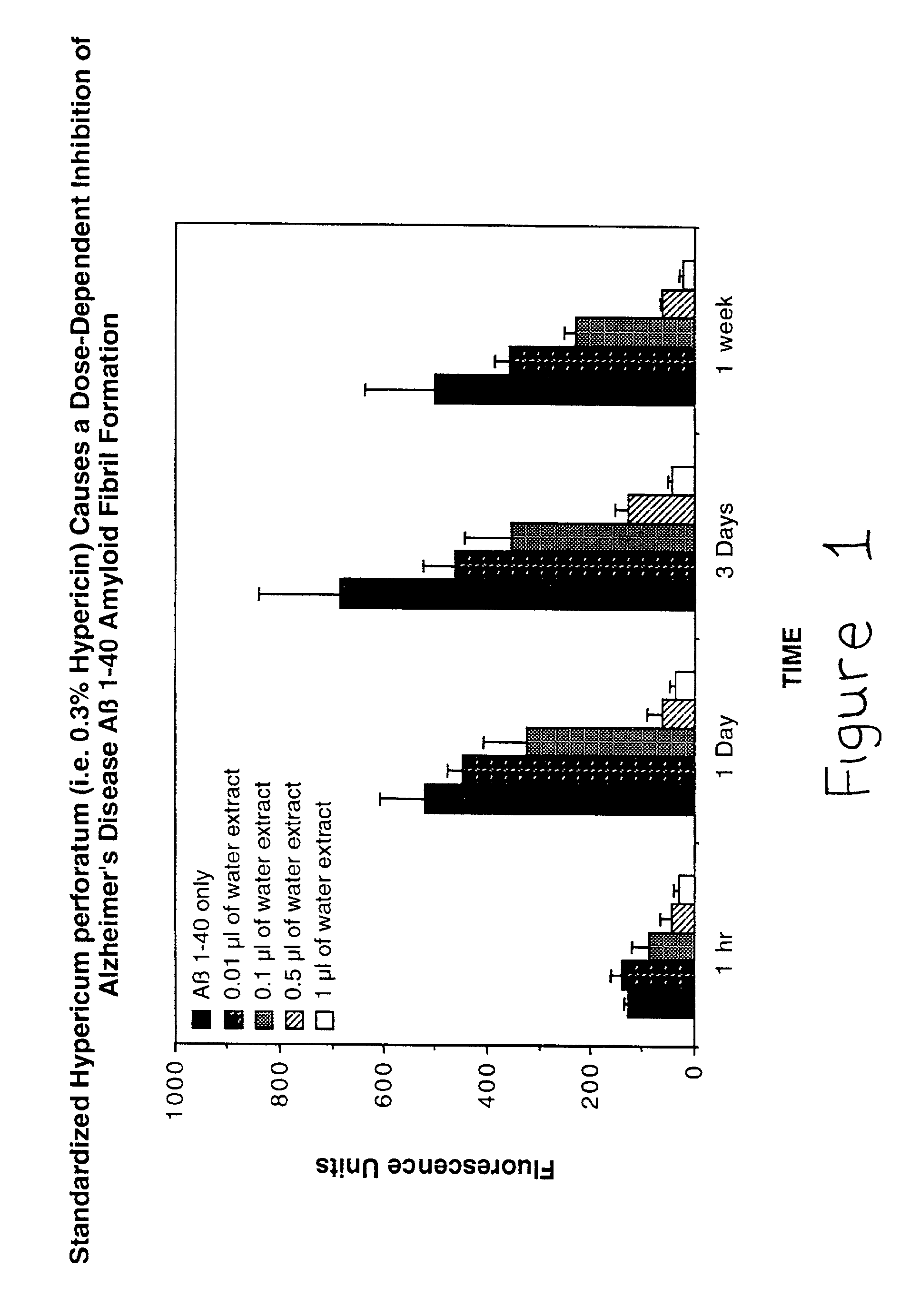 Methods of treating Alzheimer's disease and other amyloidoses using Hypericum perforatum and derivatives thereof